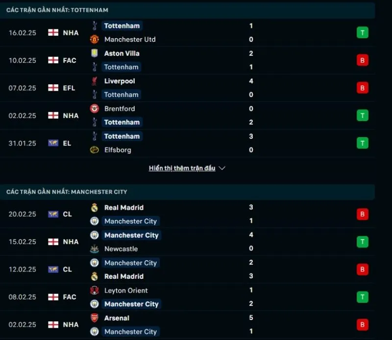 Tổng quan trước trận Tottenham vs Man City