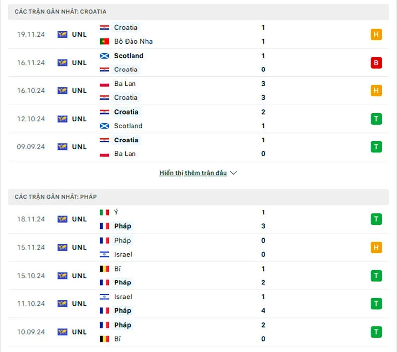 Tổng quan trước trận Croatia vs Pháp